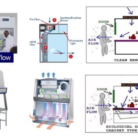 Phân biệt tủ an toàn sinh học và tủ cấy vi sinh như thế nào ??